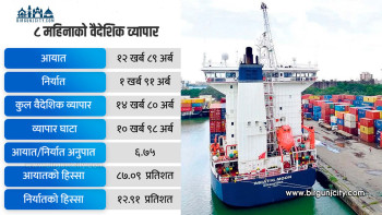८ महिनामा निर्यात २ खर्ब नजिक, व्यापार घाटा १० खर्ब नाघ्यो